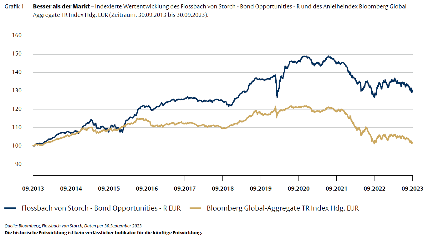 Wertentwicklung Flossbach von Storch - Bond Opportunities R vs Anleihenindex Bloomberg Global Aggregate TR Index Hdg. EUR